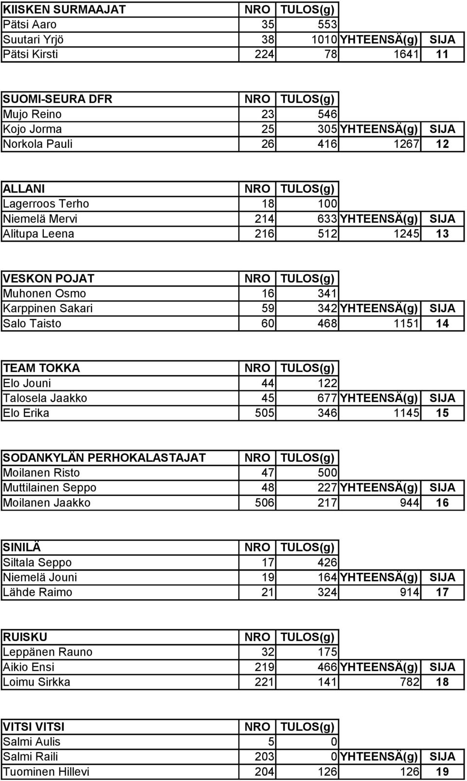 Sakari 59 342 YHTEENSÄ(g) SIJA Salo Taisto 60 468 1151 14 TEAM TOKKA NRO TULOS(g) Elo Jouni 44 122 Talosela Jaakko 45 677 YHTEENSÄ(g) SIJA Elo Erika 505 346 1145 15 SODANKYLÄN PERHOKALASTAJAT NRO
