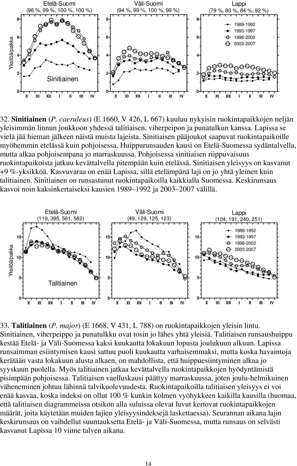 Lapissa se vielä jää hieman jälkeen näistä muista lajeista. Sinitiaisen pääjoukot saapuvat ruokintapaikoille myöhemmin etelässä kuin pohjoisessa.