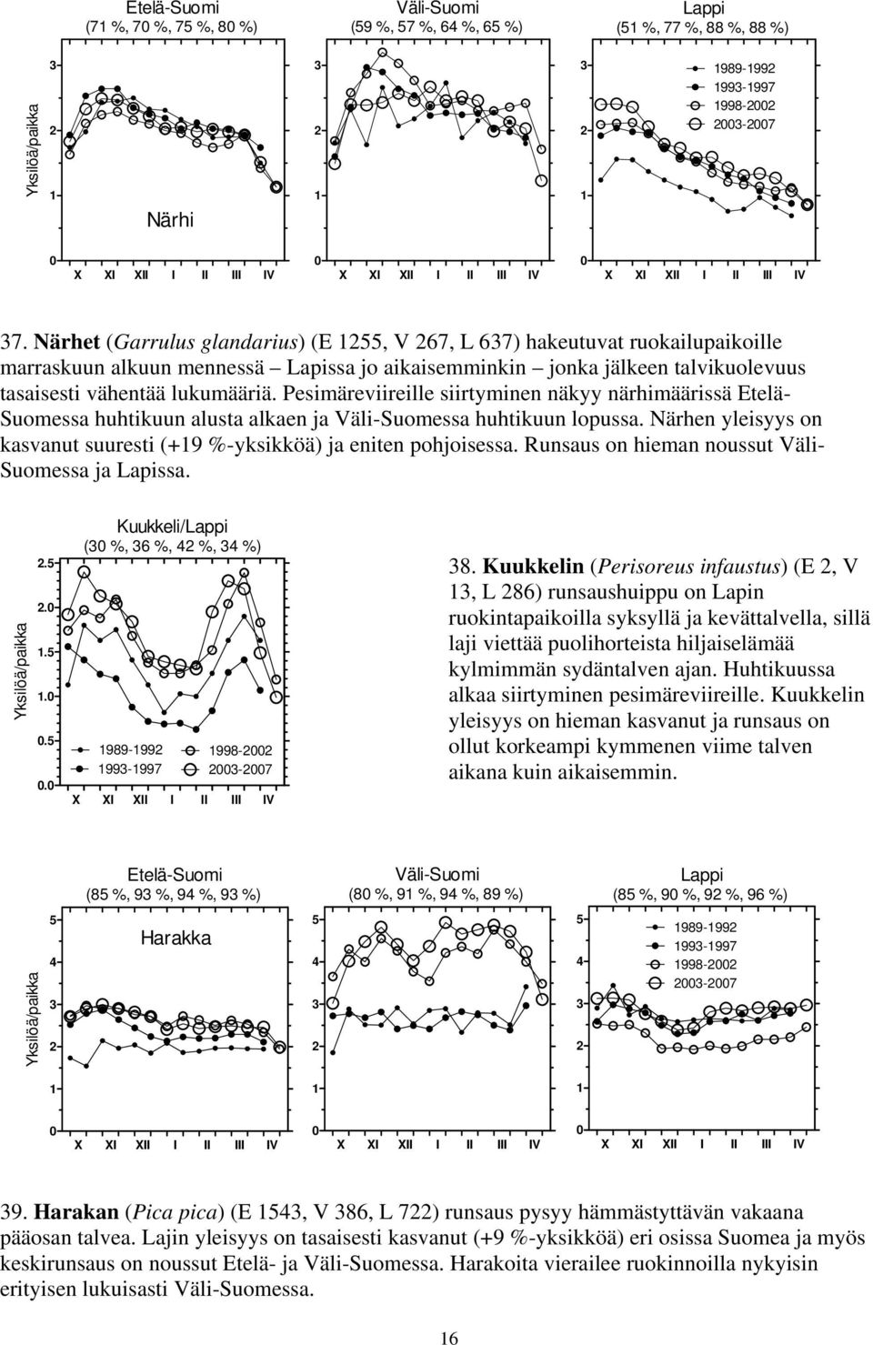 Pesimäreviireille siirtyminen näkyy närhimäärissä Etelä- Suomessa huhtikuun alusta alkaen ja Väli-Suomessa huhtikuun lopussa.