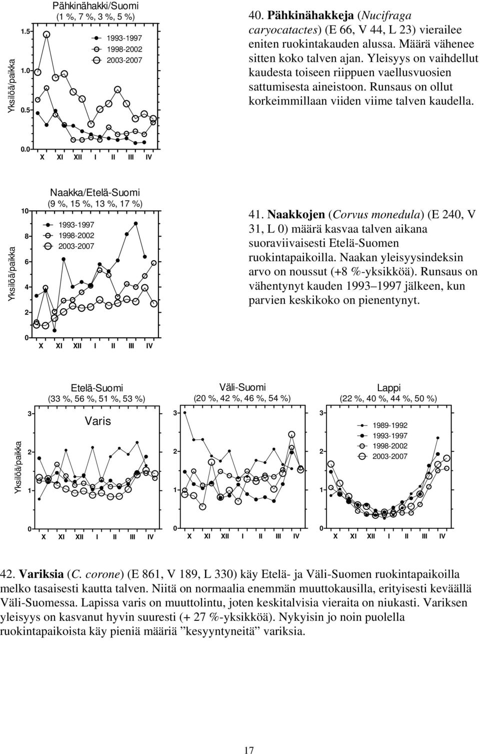 Naakkojen (Corvus monedula) (E, V, L ) määrä kasvaa talven aikana suoraviivaisesti Etelä-Suomen ruokintapaikoilla. Naakan yleisyysindeksin arvo on noussut (+8 %-yksikköä).