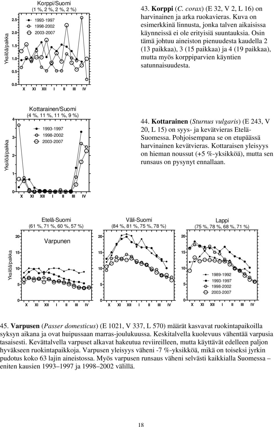 Osin tämä johtuu aineiston pienuudesta kaudella ( paikkaa), ( paikkaa) ja (9 paikkaa), mutta myös korppiparvien käyntien satunnaisuudesta.. Kottarainen/Suomi ( %, %, %, 9 %) 998- -7.