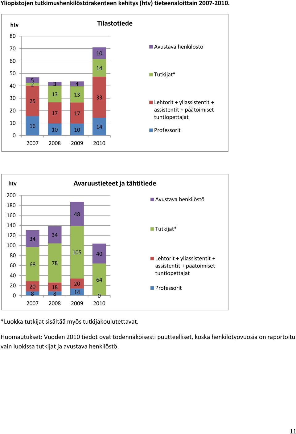 tuntiopettajat Professorit htv 2 18 16 14 12 1 8 6 4 2 34 34 68 78 48 15 4 64 2 2 18 8 8 14 27 28 29 21 tähtitiede Avustava henkilöstö Tutkijat* Lehtorit +