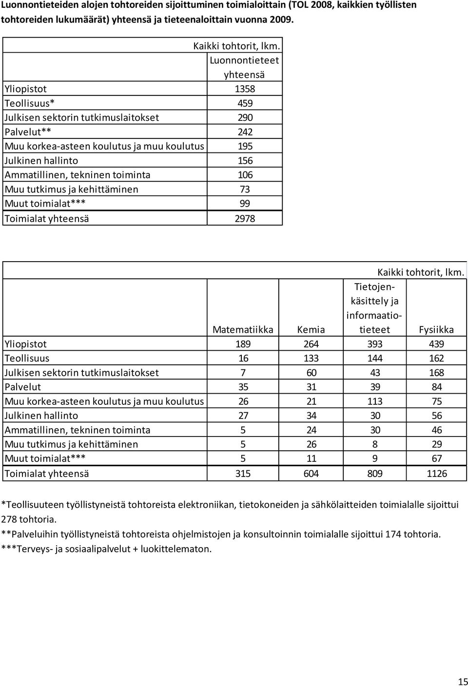 tekninen toiminta 16 Muu tutkimus ja kehittäminen 73 Muut toimialat*** 99 Toimialat yhteensä 2978 Kaikki tohtorit, lkm.