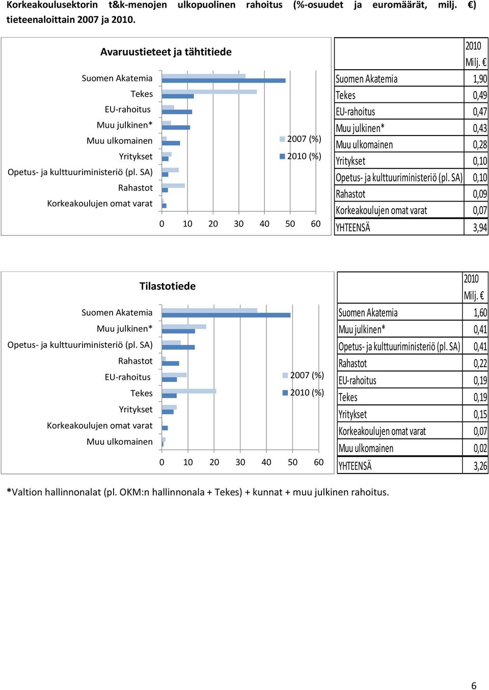 SA) Rahastot Korkeakoulujen omat varat 1 2 3 4 5 6 21 Suomen Akatemia 1,9 Tekes,49 EU-rahoitus,47 Muu julkinen*,43 Muu ulkomainen,28 Yritykset,1 Opetus- ja kulttuuriministeriö (pl.