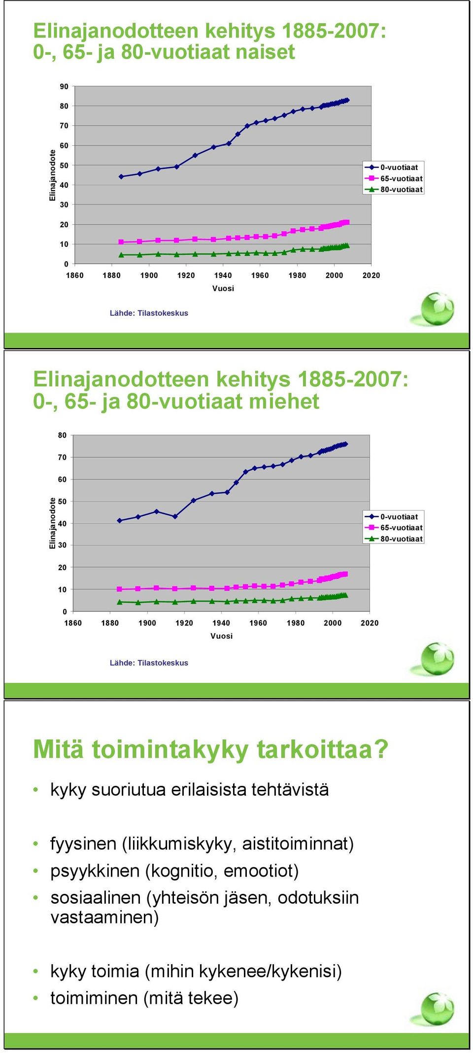 186 188 19 192 194 196 198 2 22 Vuosi Lähde: Tilastokeskus Mitä toimintakyky tarkoittaa?