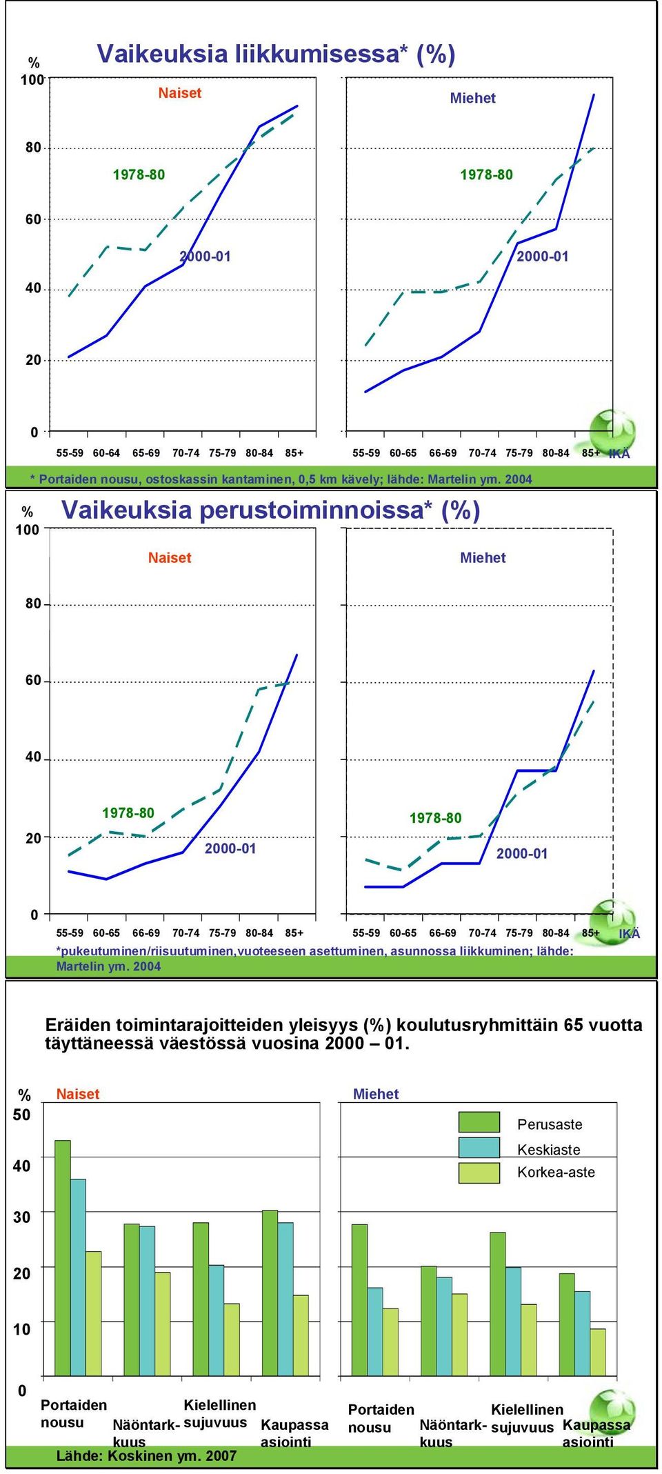 24 Vaikeuksia perustoiminnoissa* (%) Naiset Miehet 8 6 4 2 1978-8 2-1 1978-8 2-1 55-59 6-65 66-69 7-74 75-79 8-84 85+ 55-59 6-65 66-69 7-74 75-79 8-84 85+ *pukeutuminen/riisuutuminen,vuoteeseen