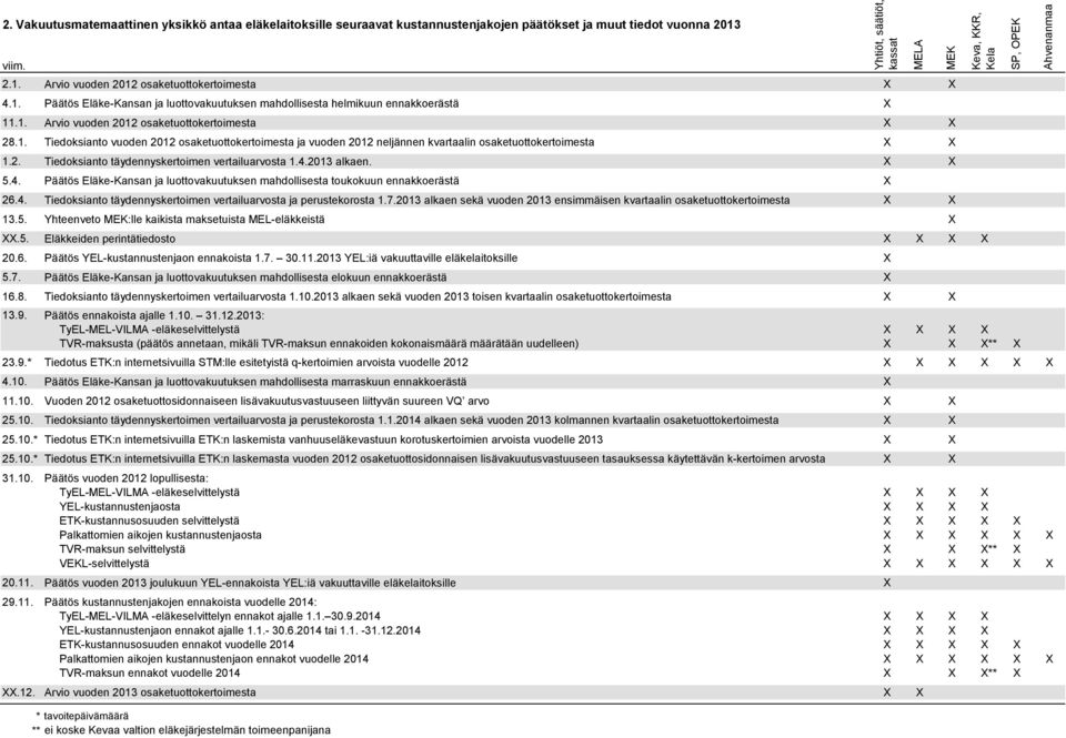 2. Tiedoksianto täydennyskertoimen vertailuarvosta 1.4.2013 alkaen. X X 5.4. Päätös Eläke-Kansan ja luottovakuutuksen mahdollisesta toukokuun ennakkoerästä X 26.4. Tiedoksianto täydennyskertoimen vertailuarvosta ja perustekorosta 1.