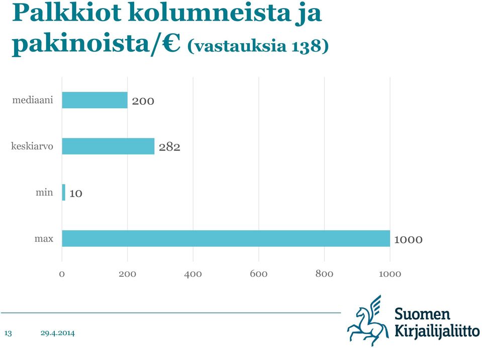 mediaani 200 keskiarvo 282 min