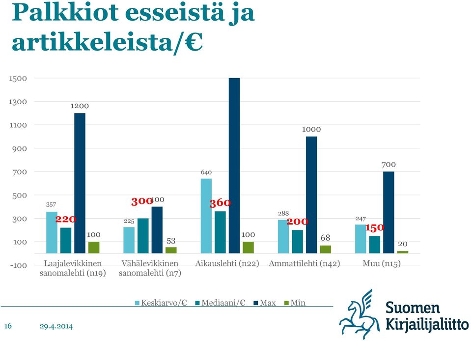 20-100 Laajalevikkinen sanomalehti (n19) Vähälevikkinen sanomalehti (n7)