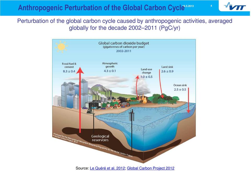 anthropogenic activities, averaged globally for the decade