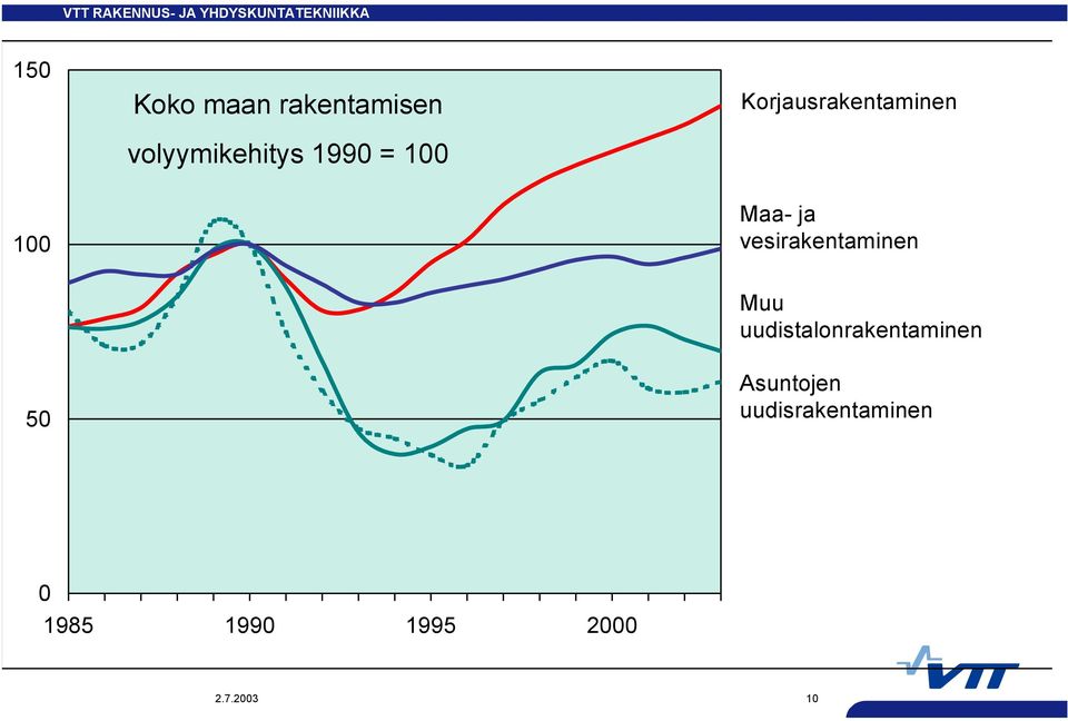 vesirakentaminen Muu uudistalonrakentaminen