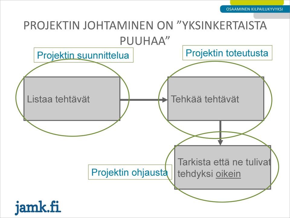 Listaa tehtävät Tehkää tehtävät Projektin