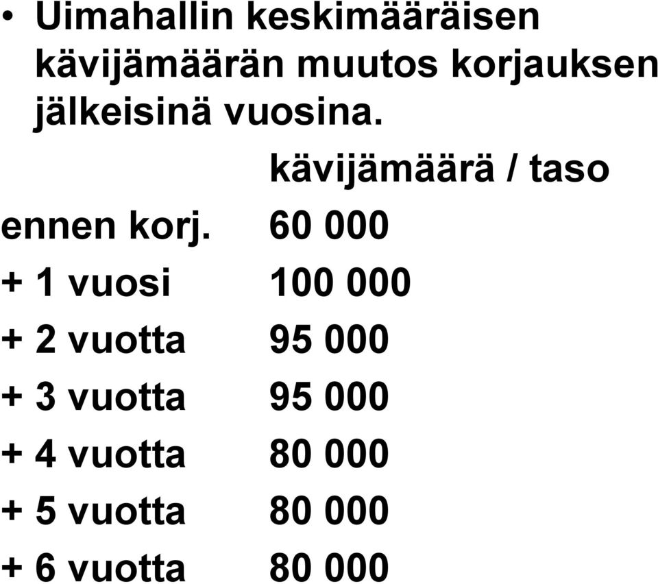 60 000 + 1 vuosi 100 000 + 2 vuotta 95 000 + 3 vuotta