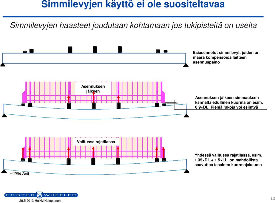 Asennuksen jälkeen simmauksen kannalta edullinen kuorma on esim. 0.9 DL.