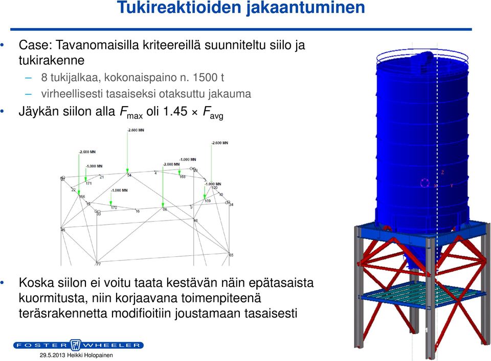 1500 t virheellisesti tasaiseksi otaksuttu jakauma Jäykän siilon alla F max oli 1.