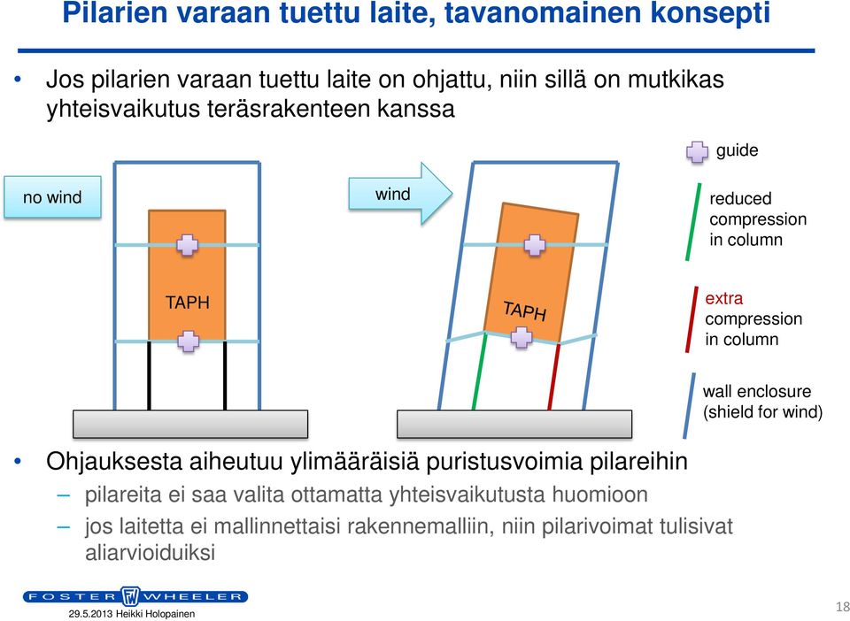 Ohjauksesta aiheutuu ylimääräisiä puristusvoimia pilareihin pilareita ei saa valita ottamatta yhteisvaikutusta huomioon