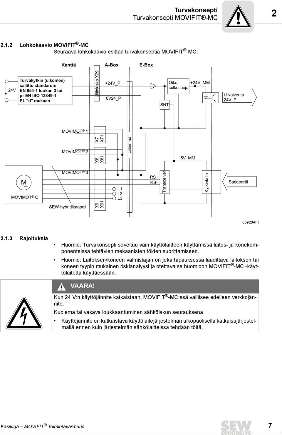 mukaan Liitinkisko X29 +24V_P 0V24_P SNT Oikosulkusuoja +24V_MM U-valvonta 24V_P MOVIMOT 1 MOVIMOT 2 X7 X71 X8 X81 Liitinrima 5V_MM M MOVIMOT C MOVIMOT 3 L1 L2 L3 RS+ RS- Transceiver Kytkinlaite