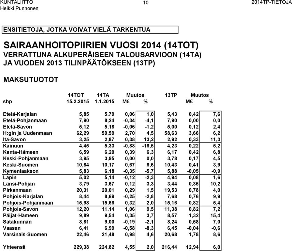 13,2 2,92 0,33 11,3 Kainuun 4,45 5,33-0,88-16,5 4,23 0,22 5,2 Kanta-Hämeen 6,59 6,20 0,39 6,3 6,17 0,42 6,8 Keski-Pohjanmaan 3,95 3,95 0,00 0,0 3,78 0,17 4,5 Keski-Suomen 10,84 10,17 0,67 6,6 10,43