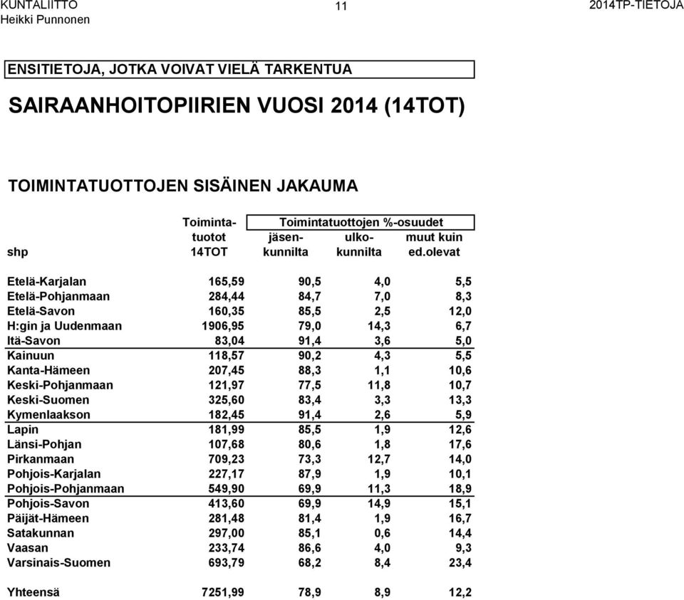 90,2 4,3 5,5 Kanta-Hämeen 207,45 88,3 1,1 10,6 Keski-Pohjanmaan 121,97 77,5 11,8 10,7 Keski-Suomen 325,60 83,4 3,3 13,3 Kymenlaakson 182,45 91,4 2,6 5,9 Lapin 181,99 85,5 1,9 12,6 Länsi-Pohjan 107,68