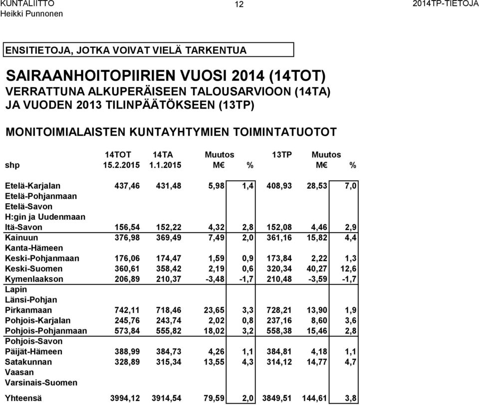 361,16 15,82 4,4 Kanta-Hämeen Keski-Pohjanmaan 176,06 174,47 1,59 0,9 173,84 2,22 1,3 Keski-Suomen 360,61 358,42 2,19 0,6 320,34 40,27 12,6 Kymenlaakson 206,89 210,37-3,48-1,7 210,48-3,59-1,7 Lapin