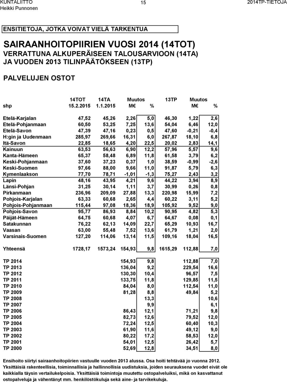 Itä-Savon 22,85 18,65 4,20 22,5 20,02 2,83 14,1 Kainuun 63,53 56,63 6,90 12,2 57,96 5,57 9,6 Kanta-Hämeen 65,37 58,48 6,89 11,8 61,58 3,79 6,2 Keski-Pohjanmaan 37,60 37,23 0,37 1,0 38,59-0,99-2,6