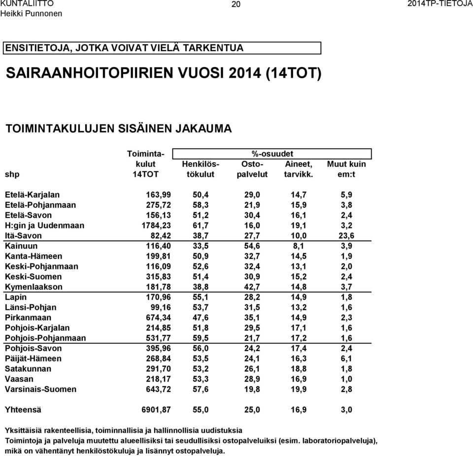 10,0 23,6 Kainuun 116,40 33,5 54,6 8,1 3,9 Kanta-Hämeen 199,81 50,9 32,7 14,5 1,9 Keski-Pohjanmaan 116,09 52,6 32,4 13,1 2,0 Keski-Suomen 315,83 51,4 30,9 15,2 2,4 Kymenlaakson 181,78 38,8 42,7 14,8