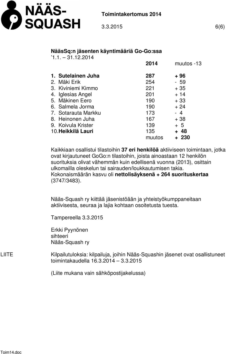 Heikkilä Lauri 135 + 48 muutos + 230 Kaikkiaan osallistui tilastoihin 37 eri henkilöä aktiiviseen toimintaan, jotka ovat kirjautuneet GoGo:n tilastoihin, joista ainoastaan 12 henkilön suorituksia