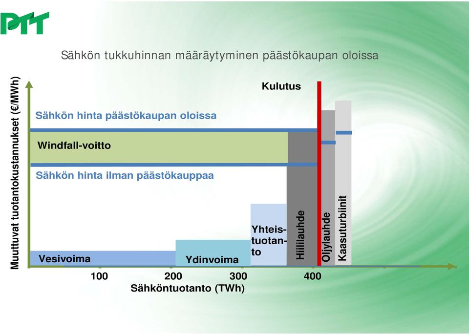 Windfall-voitto Sähkön hinta ilman päästökauppaa Vesivoima Ydinvoima