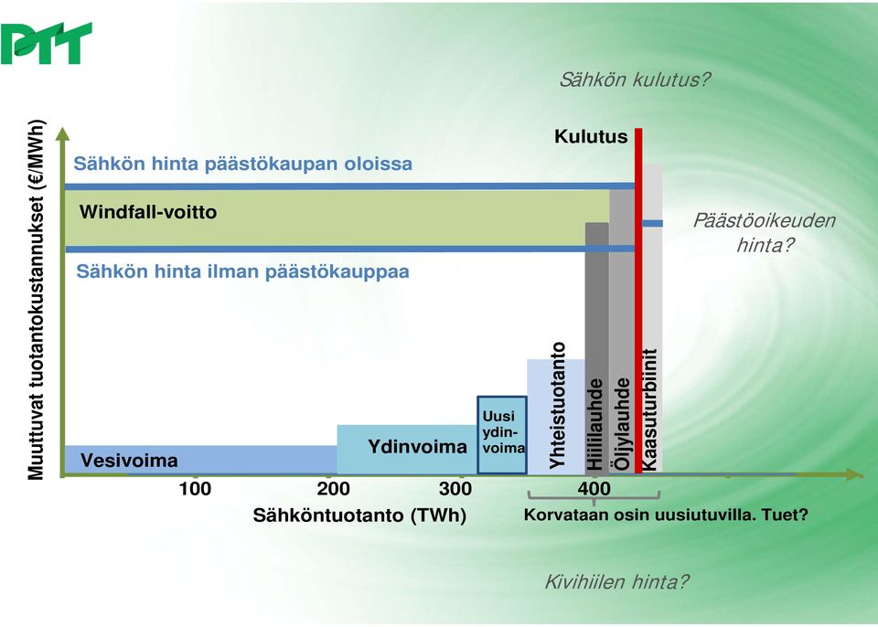 Windfall-voitto Sähkön hinta ilman päästökauppaa Kulutus Yhteistuotanto Ydinvoima