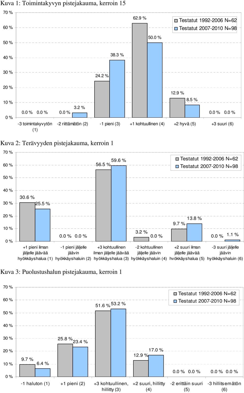 5 % Testatut 1992-2006 N=62 Testatut 2007-2010 N=98 40 % 30 % 20 % 10 % 0 % 30.6 % 25.