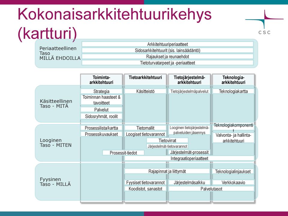 Tietoarkkitehtuuri Käsitteistö Tietojärjestelmäpalvelut Prosessilista/kartta Tietomallit Looginen tietojärjestelmäpalveluiden Prosessikuvaukset Loogiset tietovarannot jäsennys Tietovirrat