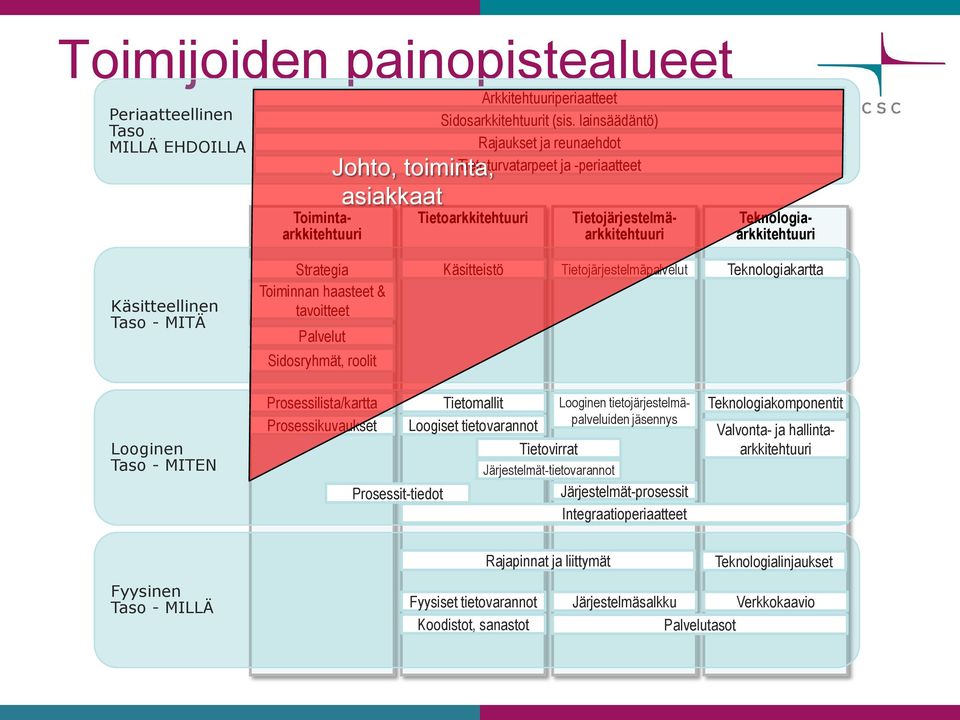 Strategia Toiminnan haasteet & tavoitteet Palvelut Sidosryhmät, roolit Käsitteistö Tietojärjestelmäpalvelut Teknologiakartta Looginen Taso - MITEN Prosessilista/kartta Prosessikuvaukset