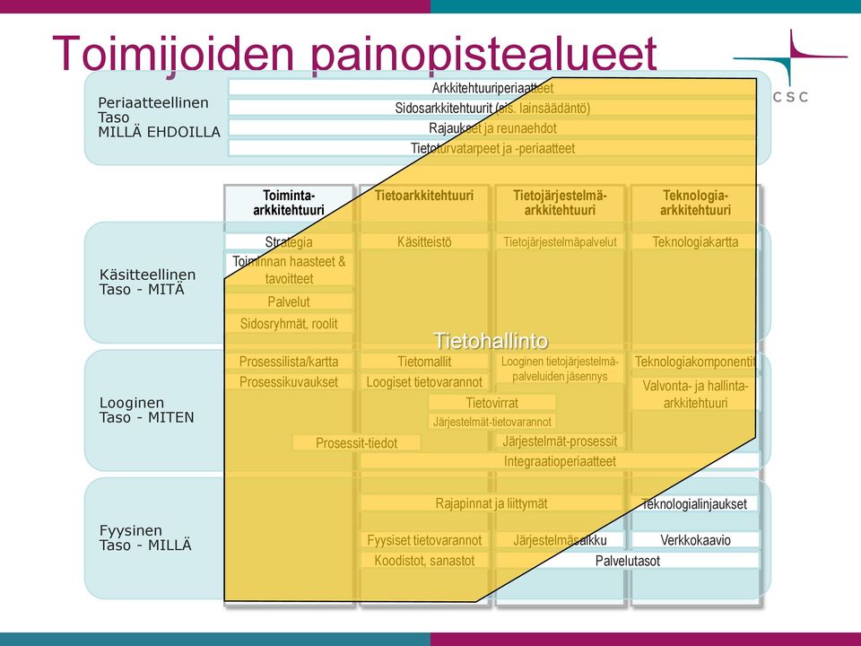 Looginen Taso - MITEN Strategia Toiminnan haasteet & tavoitteet Palvelut Sidosryhmät, roolit Prosessilista/kartta Prosessikuvaukset Prosessit-tiedot Käsitteistö Tietomallit Loogiset tietovarannot