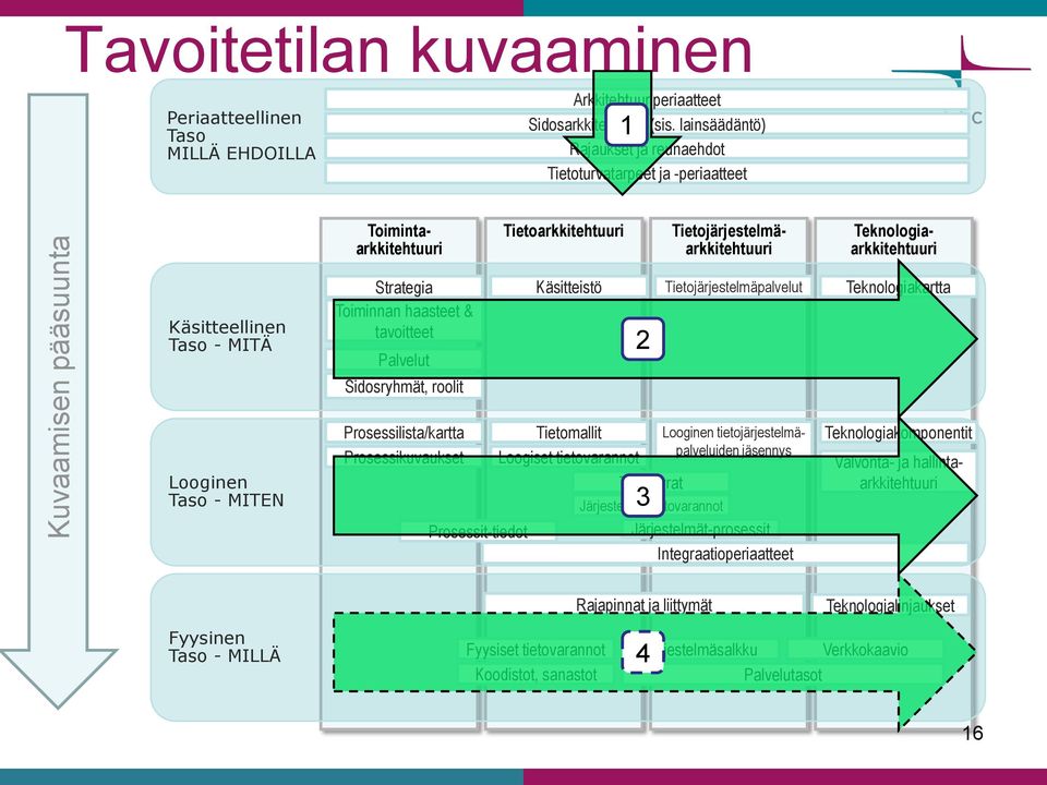 Strategia Toiminnan haasteet & tavoitteet Palvelut Sidosryhmät, roolit Käsitteistö 2 Tietojärjestelmäpalvelut Teknologiakartta Looginen Taso - MITEN Prosessilista/kartta Prosessikuvaukset