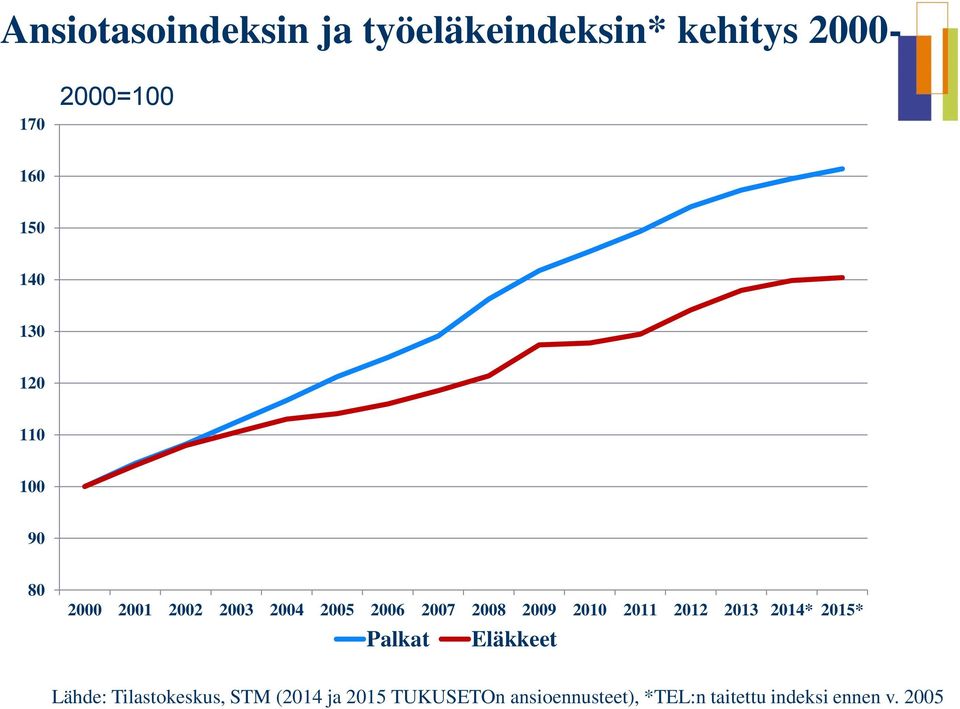 2010 2011 2012 2013 2014* 2015* Palkat Eläkkeet Lähde: Tilastokeskus, STM