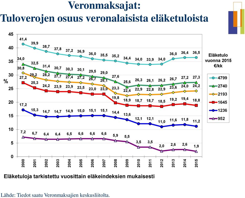 36,0 35,5 35,2 34,4 34,0 33,9 34,0 36,0 36,4 36,5 Eläketulo vuonna 2015 /kk % 30 25 20 15 27,2 17,2 29,5 29,0 29,2 28,2 27,7 27,4 27,2 27,6 26,7 25,6 26,3 26,1 26,2 26,7 27,2 27,3 26,1 25,3 24,2 23,9