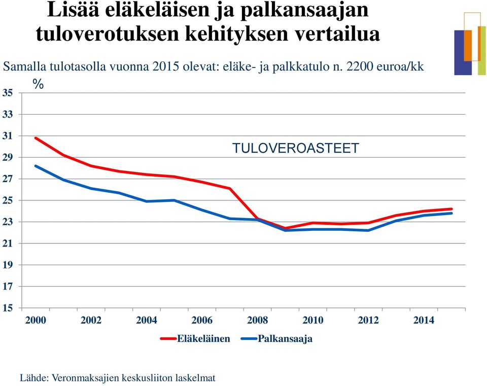 2200 euroa/kk % 35 33 31 29 TULOVEROASTEET 27 25 23 21 19 17 15 2000 2002