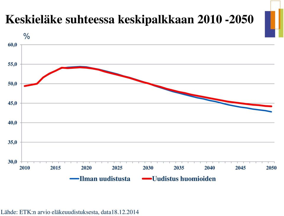 2035 2040 2045 2050 Ilman uudistusta Uudistus