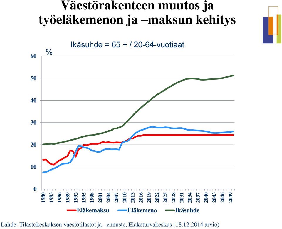 2049 60 % Ikäsuhde = 65 + / 20-64-vuotiaat 50 40 30 20 10 0 Eläkemaksu Eläkemeno