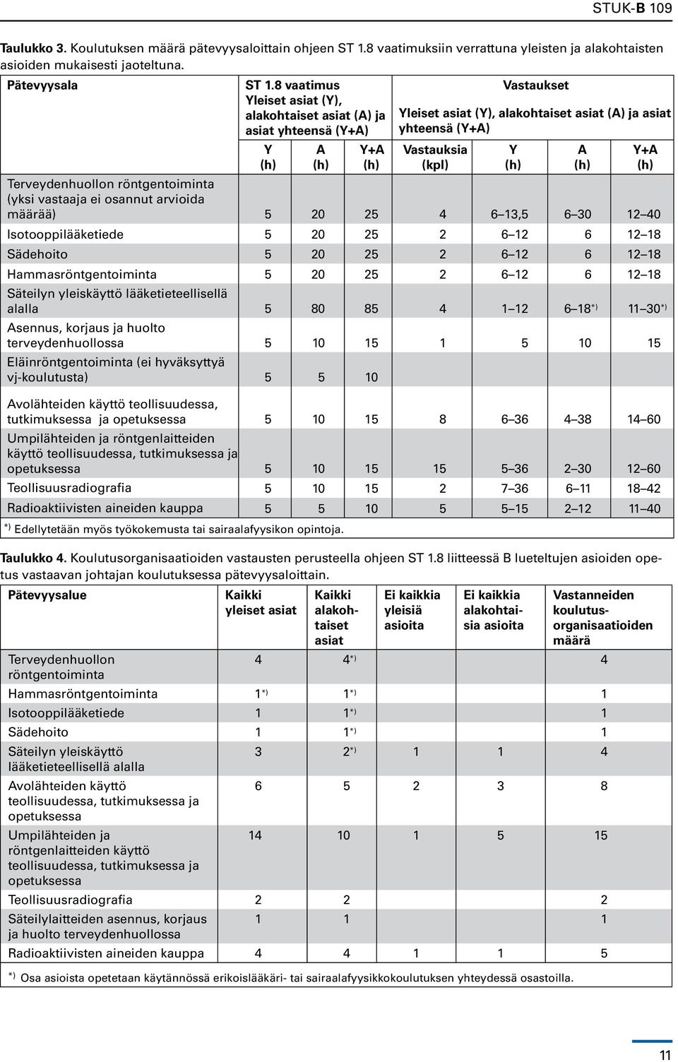 Terveydenhuollon röntgentoiminta (yksi vastaaja ei osannut arvioida määrää) 5 20 25 4 6 13,5 6 30 12 40 Isotooppilääketiede 5 20 25 2 6 12 6 12 18 Sädehoito 5 20 25 2 6 12 6 12 18