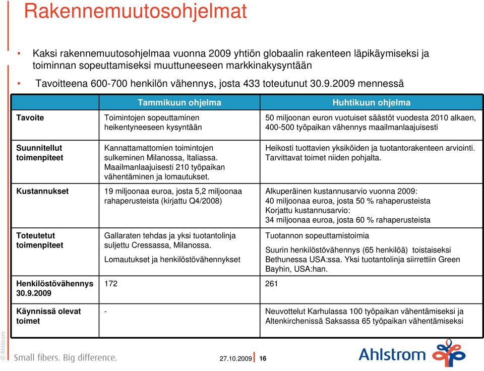 2009 mennessä Tavoite Suunnitellut toimenpiteet Kustannukset Tammikuun ohjelma Toimintojen sopeuttaminen heikentyneeseen kysyntään Kannattamattomien toimintojen sulkeminen Milanossa, Italiassa.