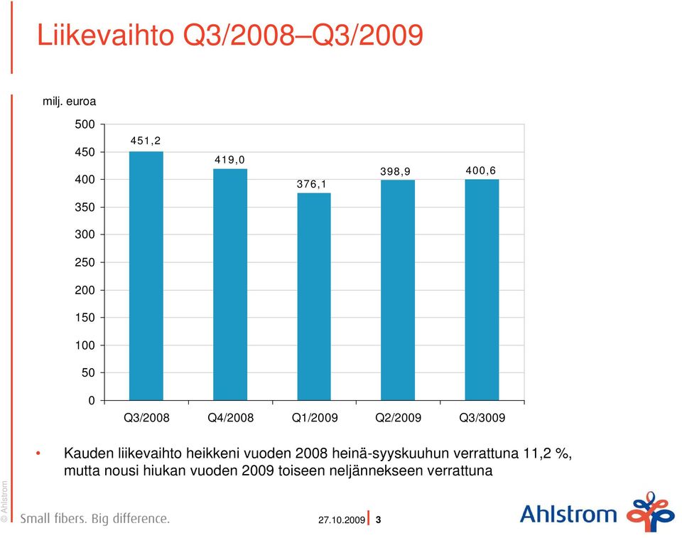 0 Q3/2008 Q4/2008 Q1/2009 Q2/2009 Q3/3009 Kauden liikevaihto heikkeni