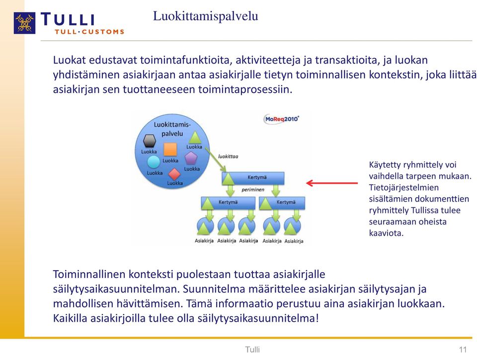 Tietojärjestelmien sisältämien dokumenttien ryhmittely Tullissa tulee seuraamaan oheista kaaviota.