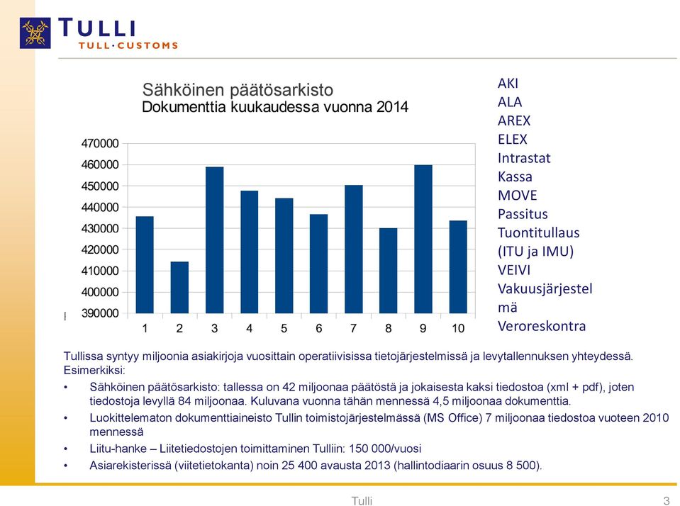 ja levytallennuksen yhteydessä. Esimerkiksi: Sähköinen päätösarkisto: tallessa on 42 miljoonaa päätöstä ja jokaisesta kaksi tiedostoa (xml + pdf), joten tiedostoja levyllä 84 miljoonaa.