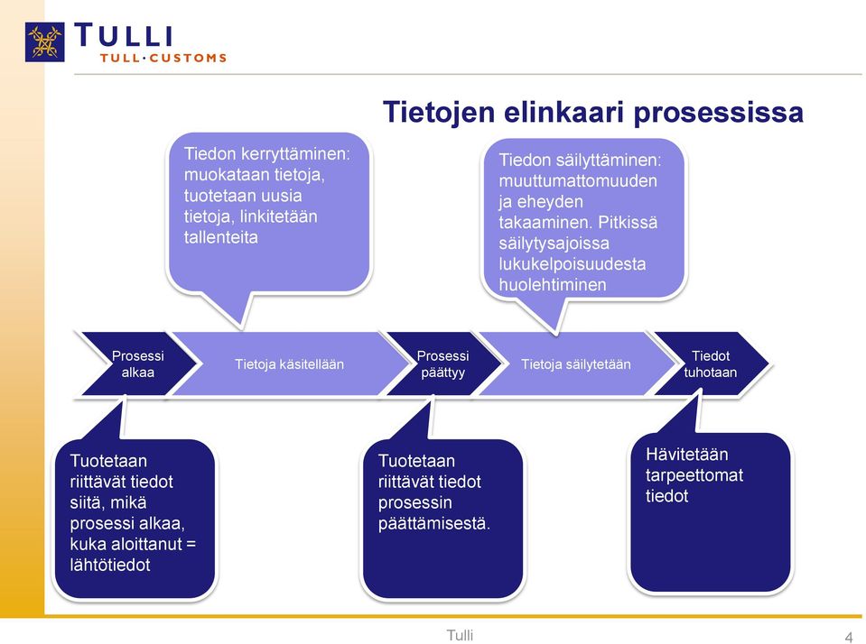 Pitkissä säilytysajoissa lukukelpoisuudesta huolehtiminen Prosessi alkaa Tietoja käsitellään Prosessi päättyy Tietoja