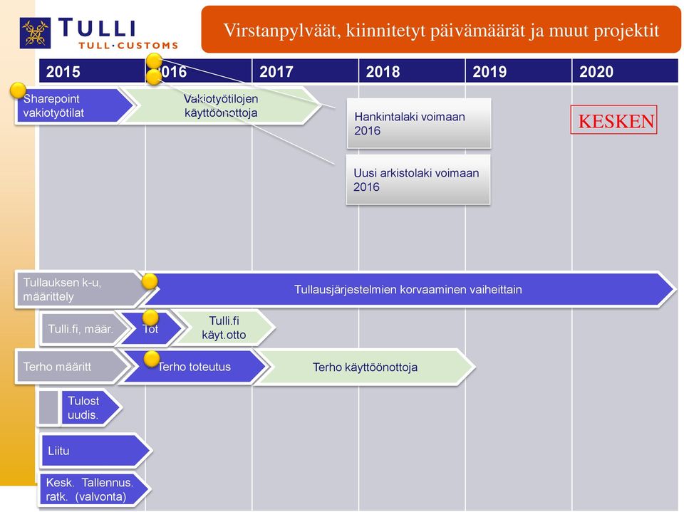 Tullauksen k-u, määrittely Tullausjärjestelmien korvaaminen vaiheittain Tulli.fi, määr. Tot Tulli.fi käyt.