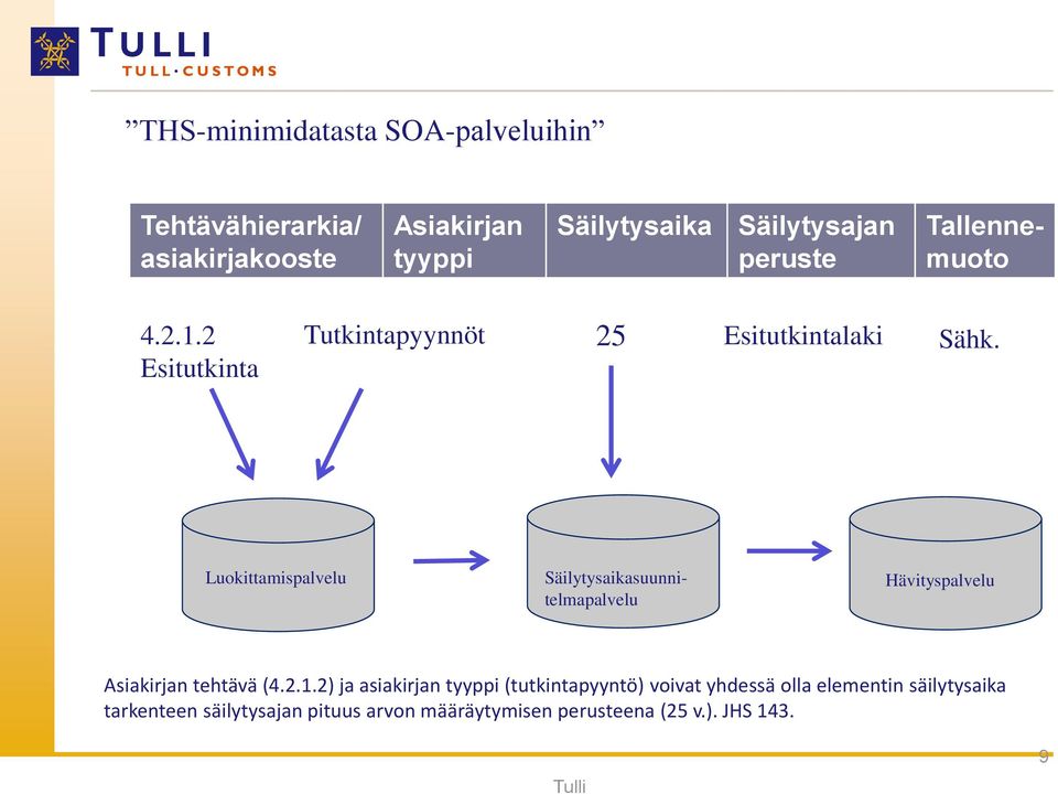 Luokittamispalvelu Säilytysaikasuunnitelmapalvelu Hävityspalvelu Asiakirjan tehtävä (4.2.1.