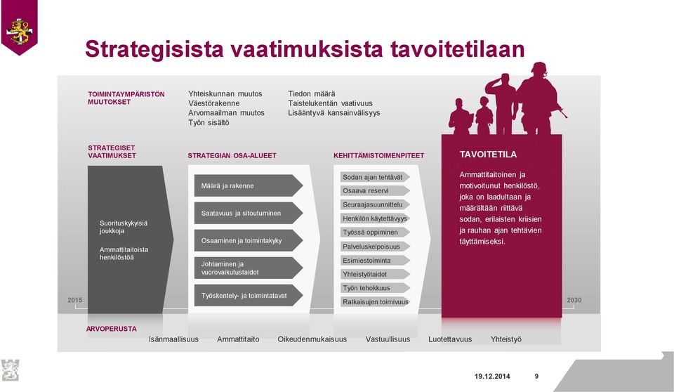 henkilöstöä Määrä ja rakenne Saatavuus ja sitoutuminen Osaaminen ja toimintakyky Johtaminen ja vuorovaikutustaidot Sodan ajan tehtävät Osaava reservi Seuraajasuunnittelu Henkilön käytettävyys Työssä