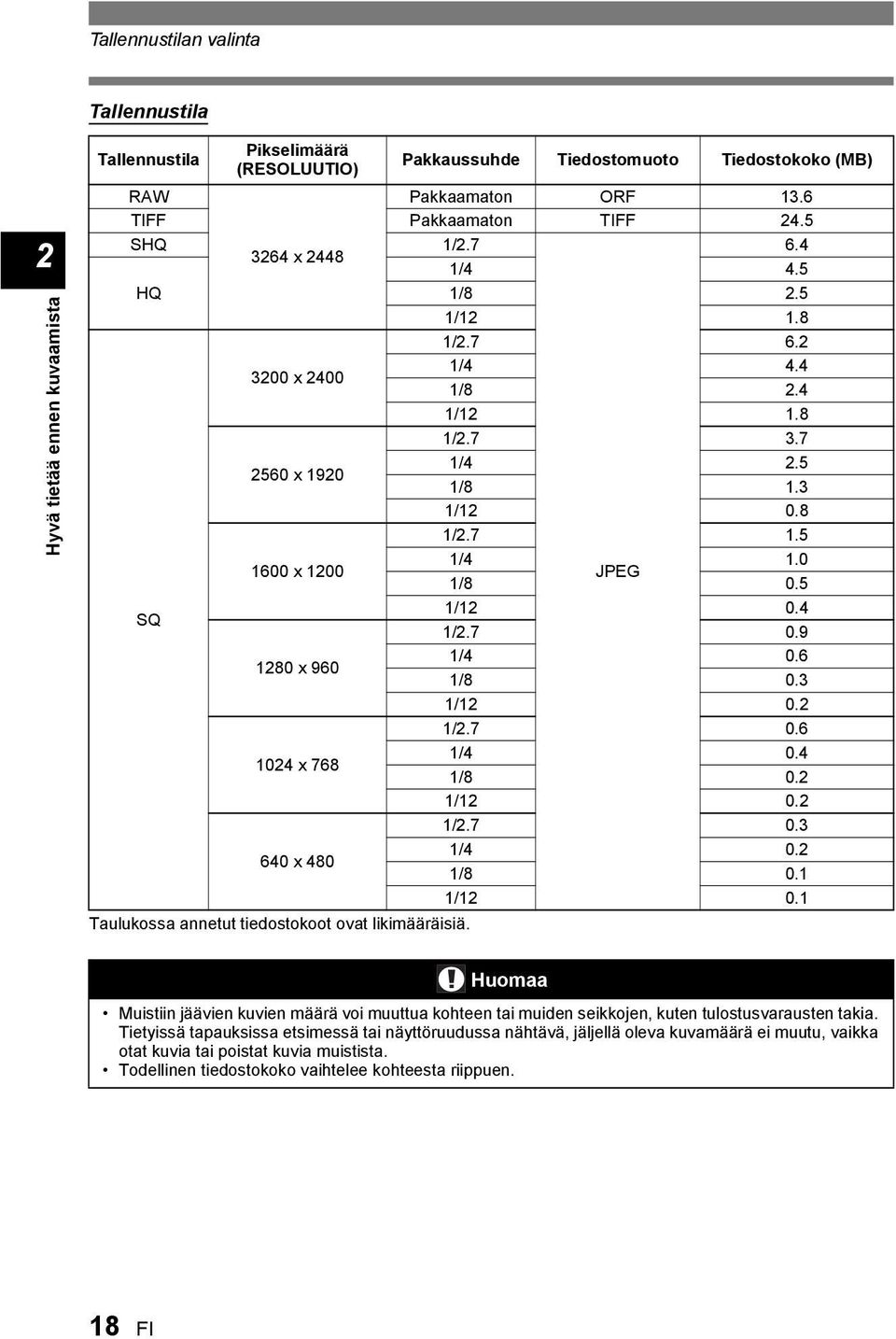 4 /8 0. / 0. /.7 0. 640 x 480 /4 0. /8 0. / 0. Taulukossa annetut tiedostokoot ovat likimääräisiä.