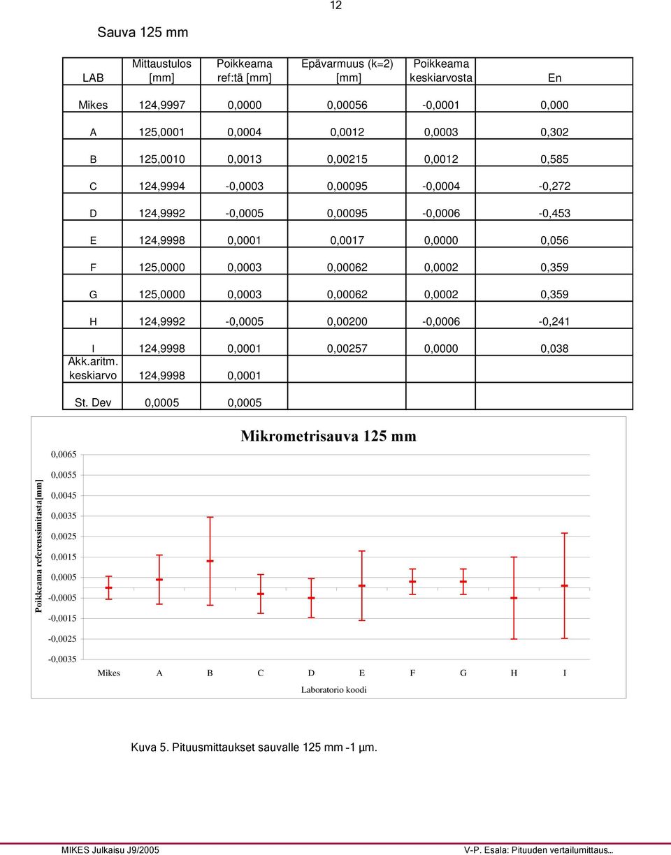 0,0003 0,00062 0,0002 0,359 H 124,9992-0,0005 0,00200-0,0006-0,241 I 124,9998 0,0001 0,00257 0,0000 0,038 Akk.aritm. keskiarvo 124,9998 0,0001 St.